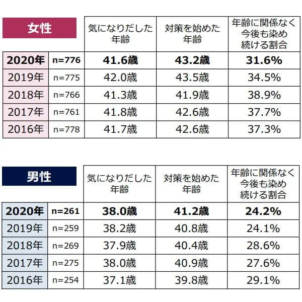 白髪が生える仕組みとは あ 急に増えた 若い人でもメカニズムは同じで原因は複数